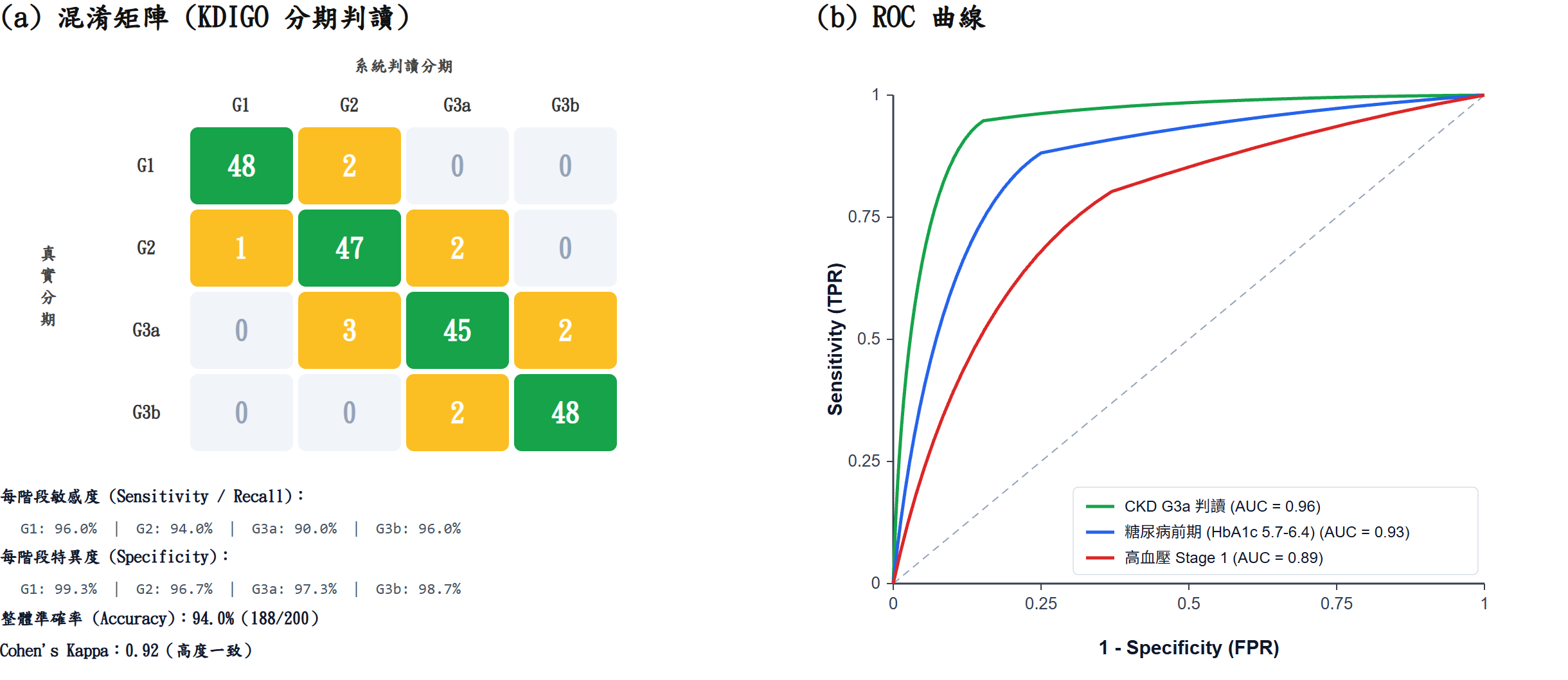KDIGO 分期混淆矩陣與 ROC 曲線
