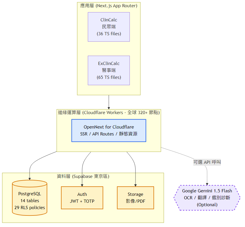 ExClinCalc 系統整體架構