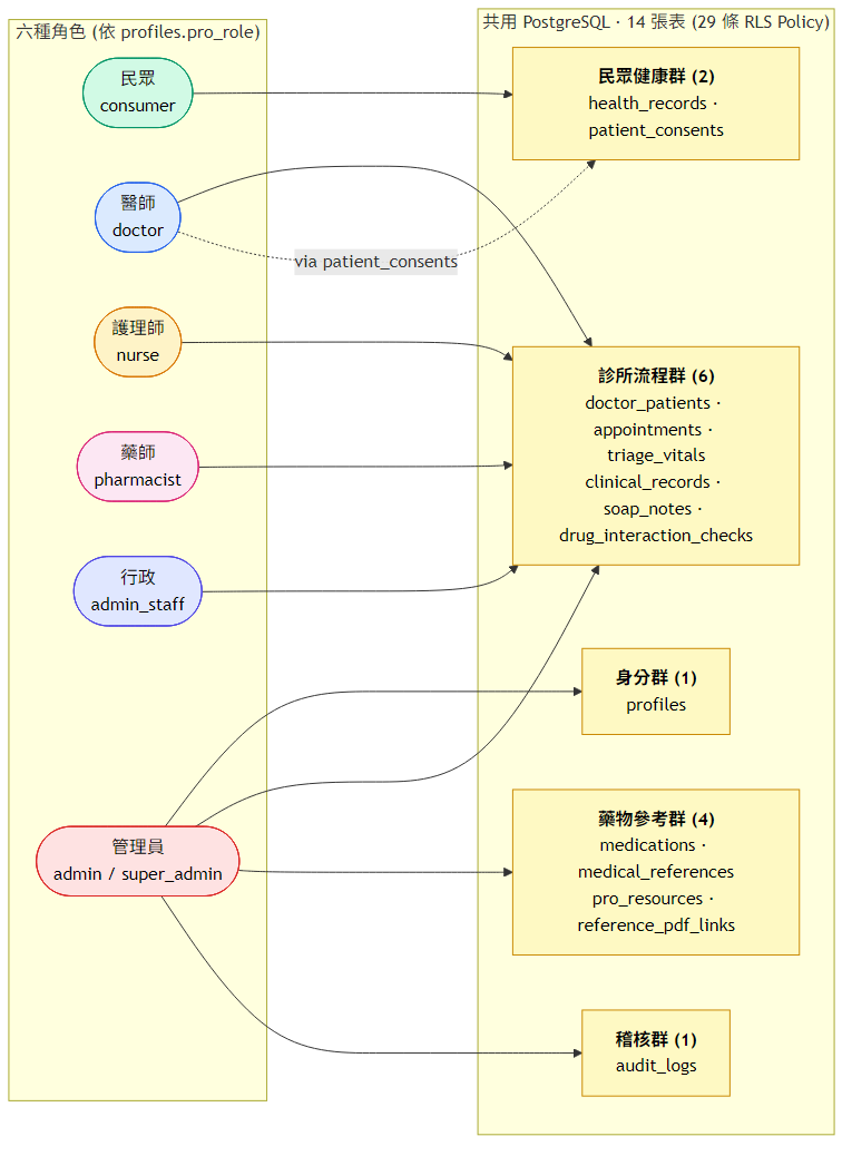 共用資料庫的角色與表存取邏輯